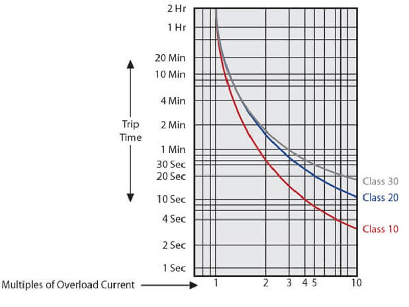 Overload Relay Thermal Unit Chart Thermal (Overload) Motor Relay