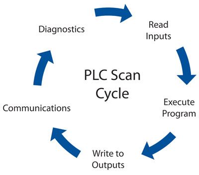 c3controls PLC Scan Cycle