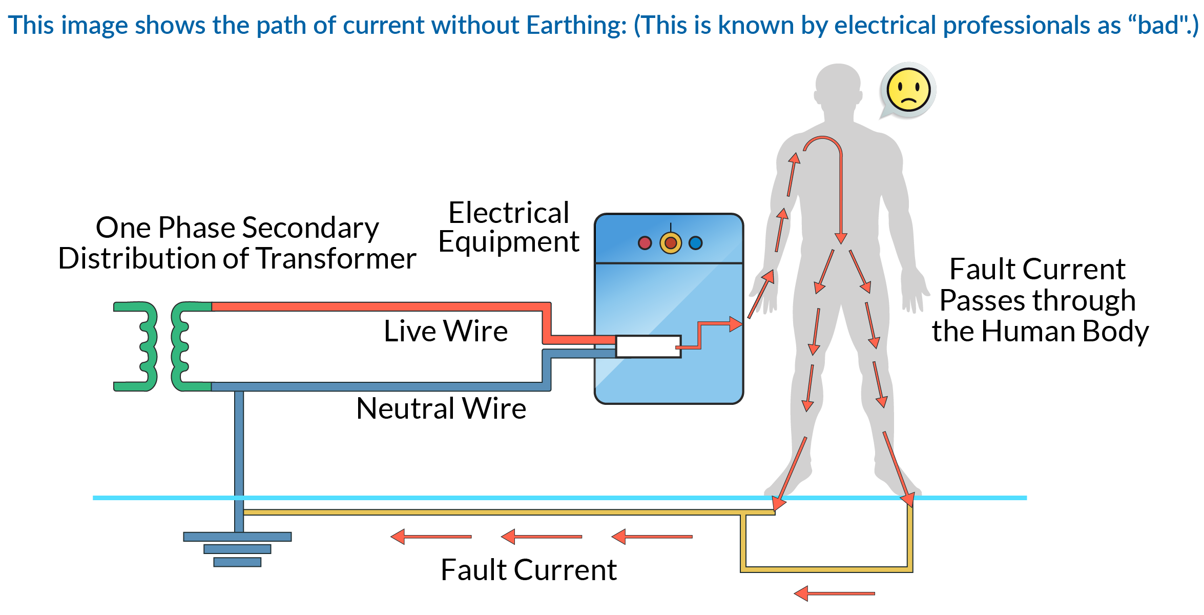 This image shows the path of current without Earthing: (This is known by electrical professionals as “bad".)
