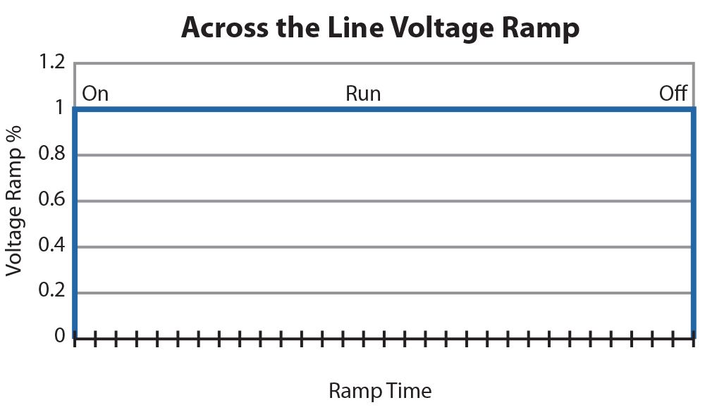Pump Control - Across the line voltage ramp for DOL Starter