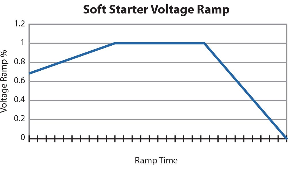 Pump Control - Soft Starter voltage ramp
