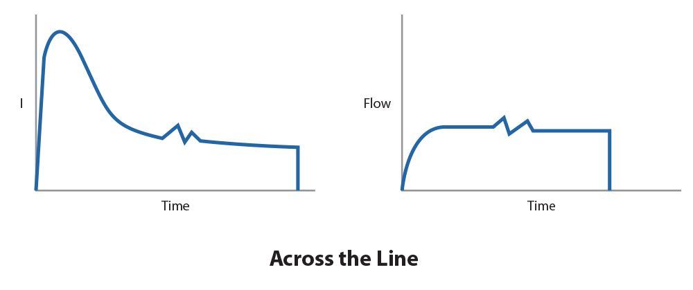 Pump Control - Across the Line starting current & flow