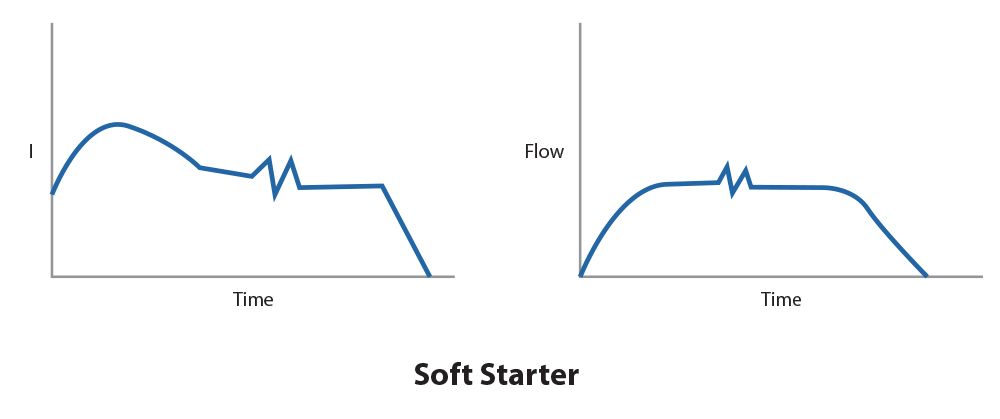 Pump Control - Soft Starter starting current & flow