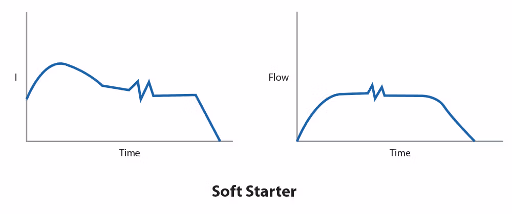 Pump Control - Soft Starter starting current & flow