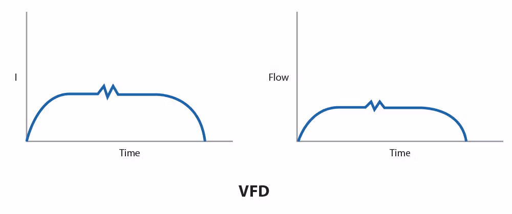 Pump Control - VFD starting current & flow