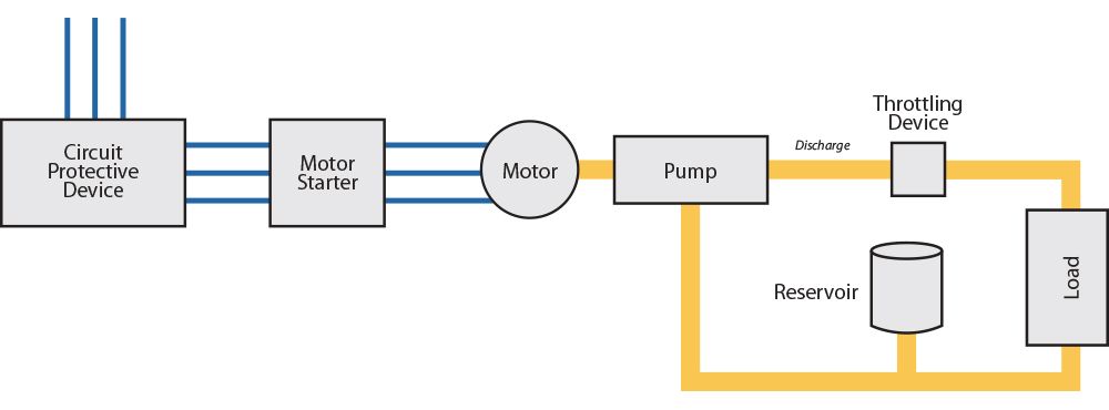 Pump Discharge Control - Use of a DOL starter or soft starter