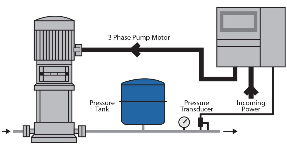 Pump Discharge Control - VFD with pressure transducer