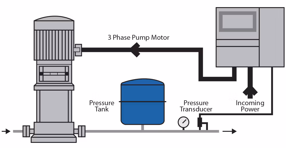 Pump Discharge Control - VFD with pressure transducer