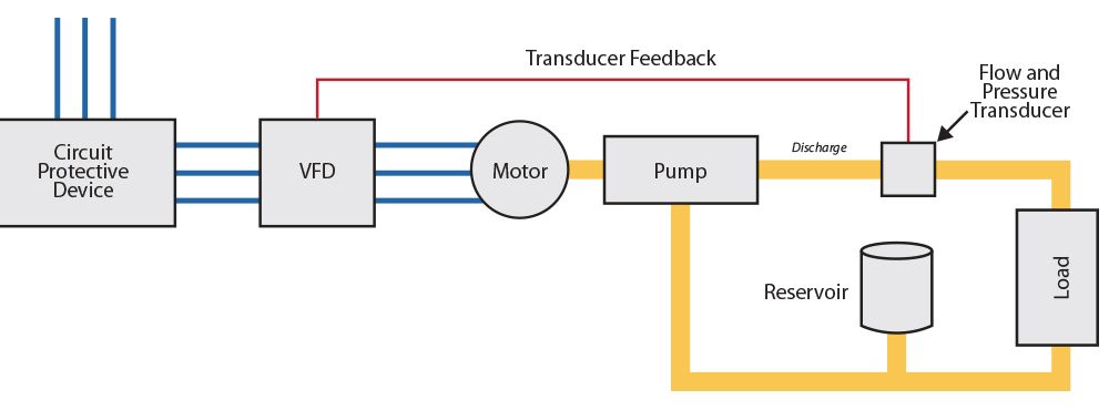 Pump Discharge Control - Use of a variable speed drive in a closed loop system