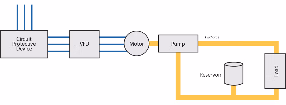 Pump Discharge Control - Use of a variable speed drive in an open loop system
