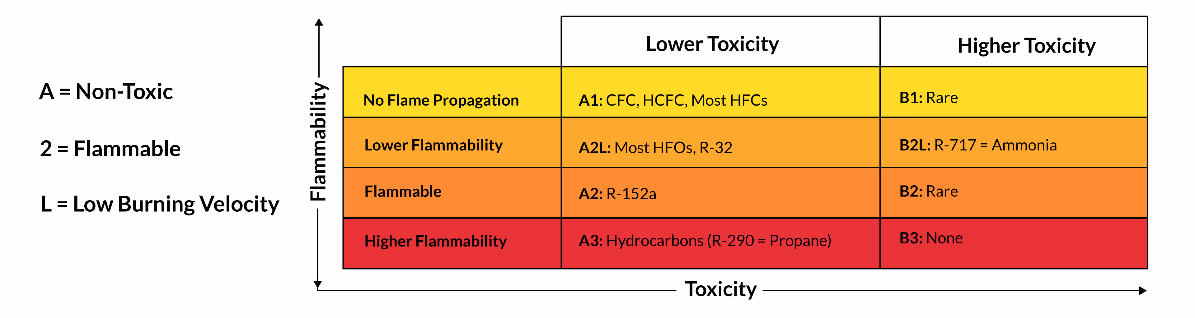 A2L Refrigerants - Refrigerant Classes