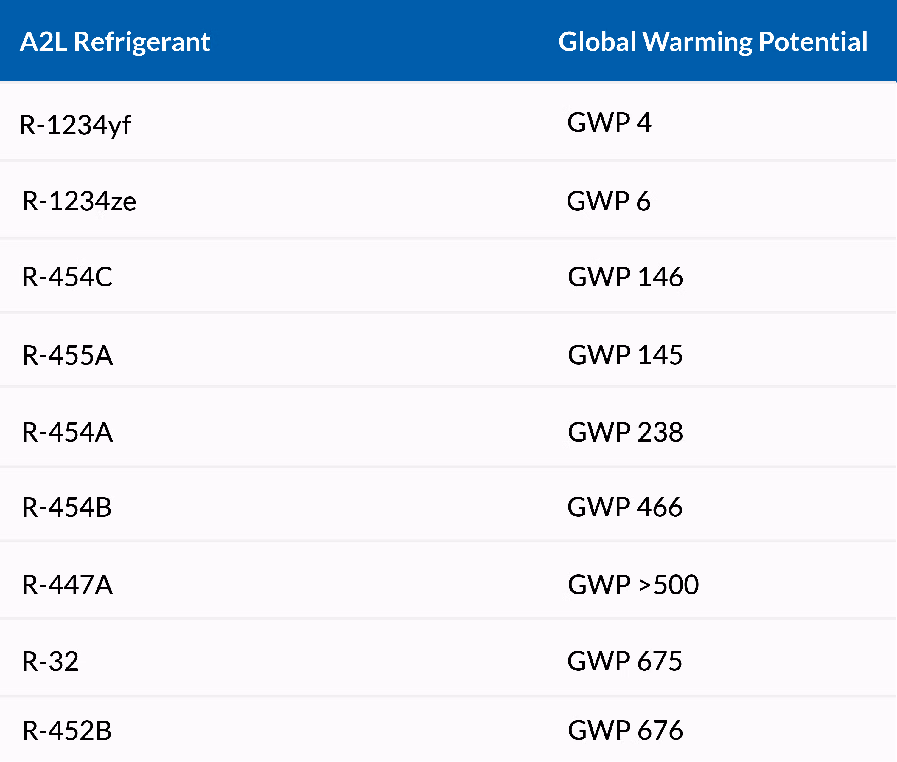 A2L Refrigerants - Refrigerant Compositions