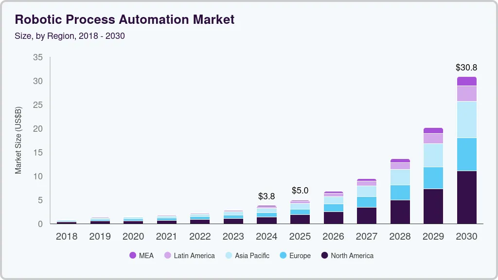 Robotic Process Automation Market Graph