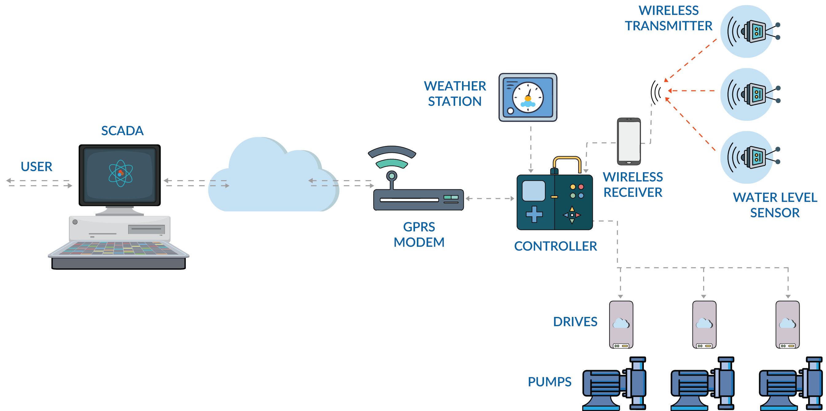 SCADA Systems for Remote Monitoring