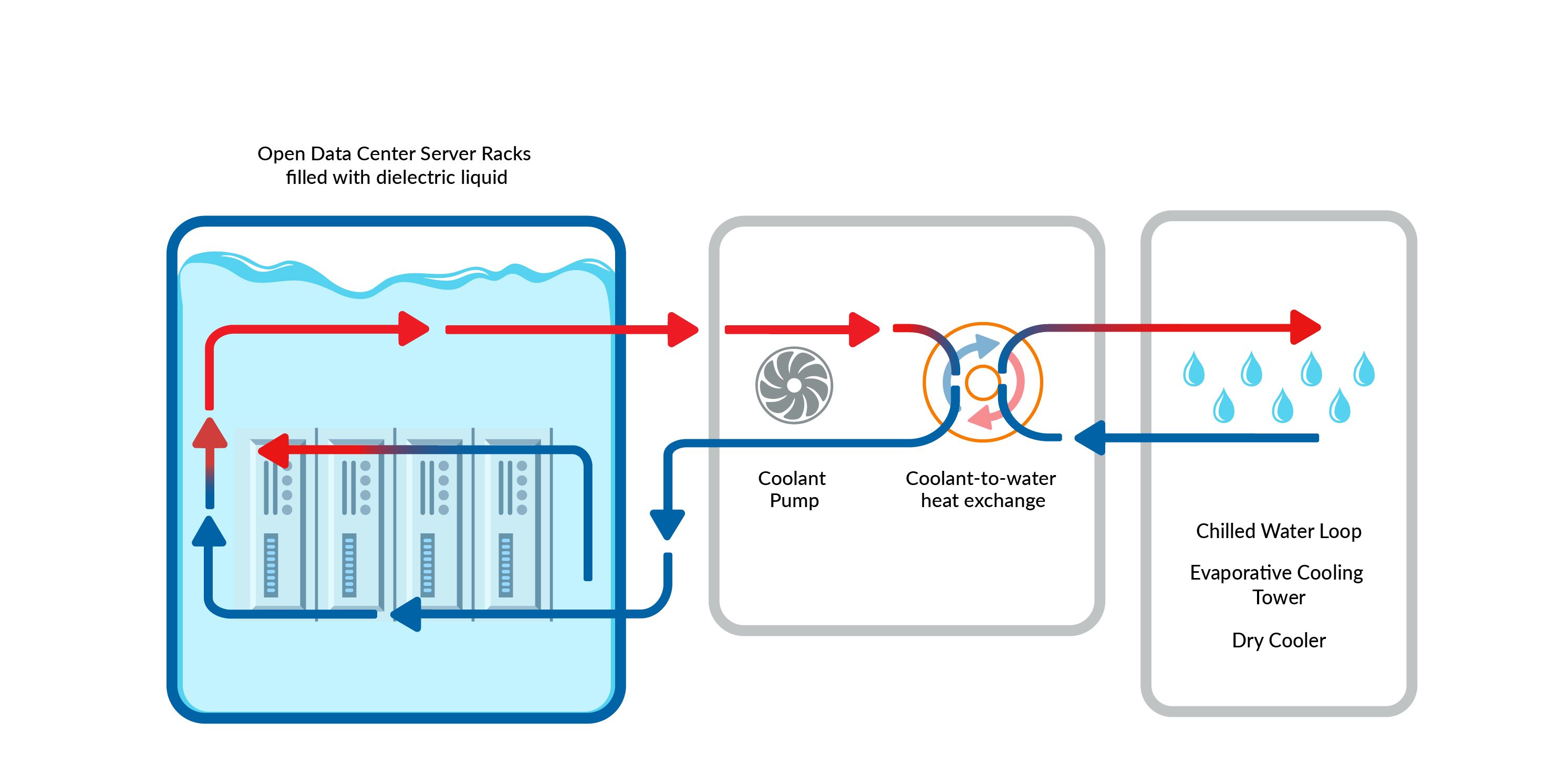 Single Phase Liquid Immersion Cooling