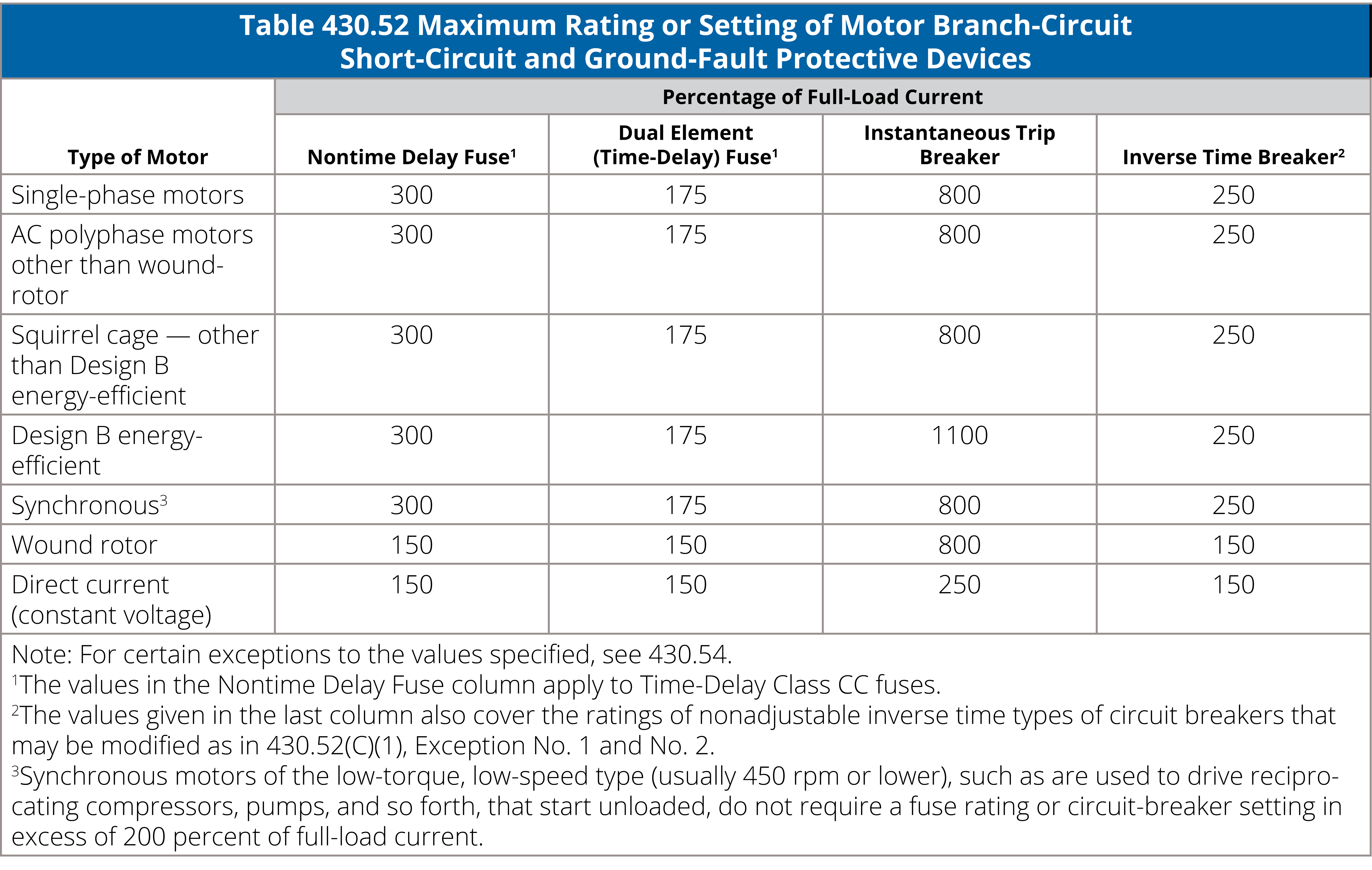 Maximum rating for motor branch circuit NEC Table 430.52