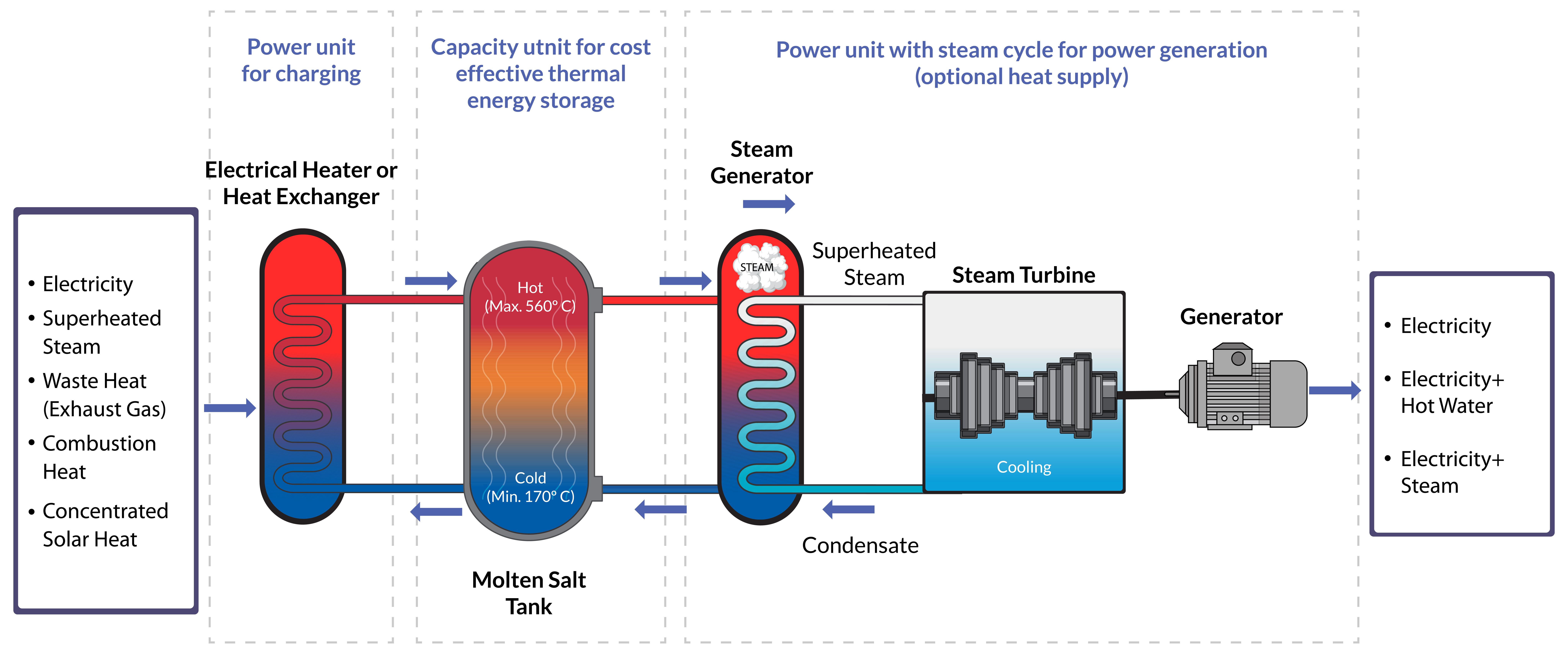 Thermochemical Storage