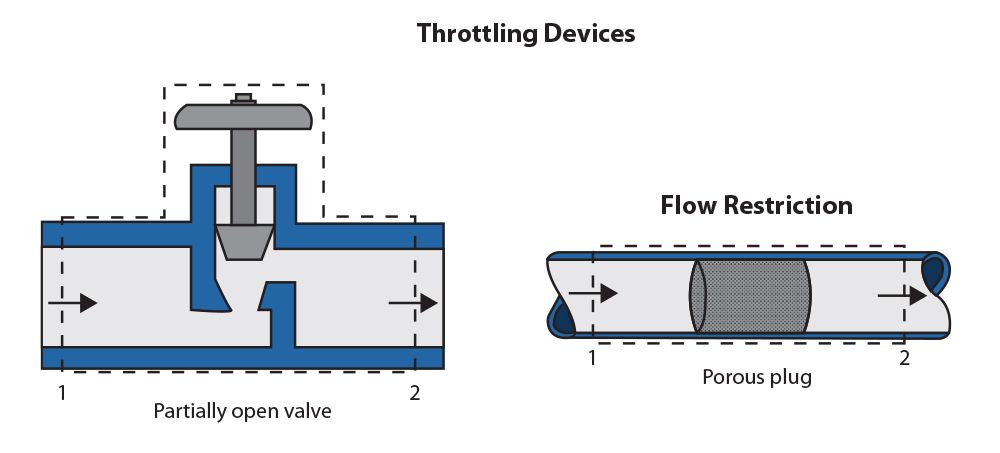 Pump Control Throttling Devices