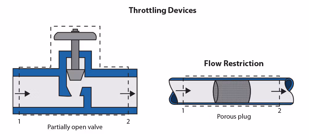 Pump Control Throttling Devices
