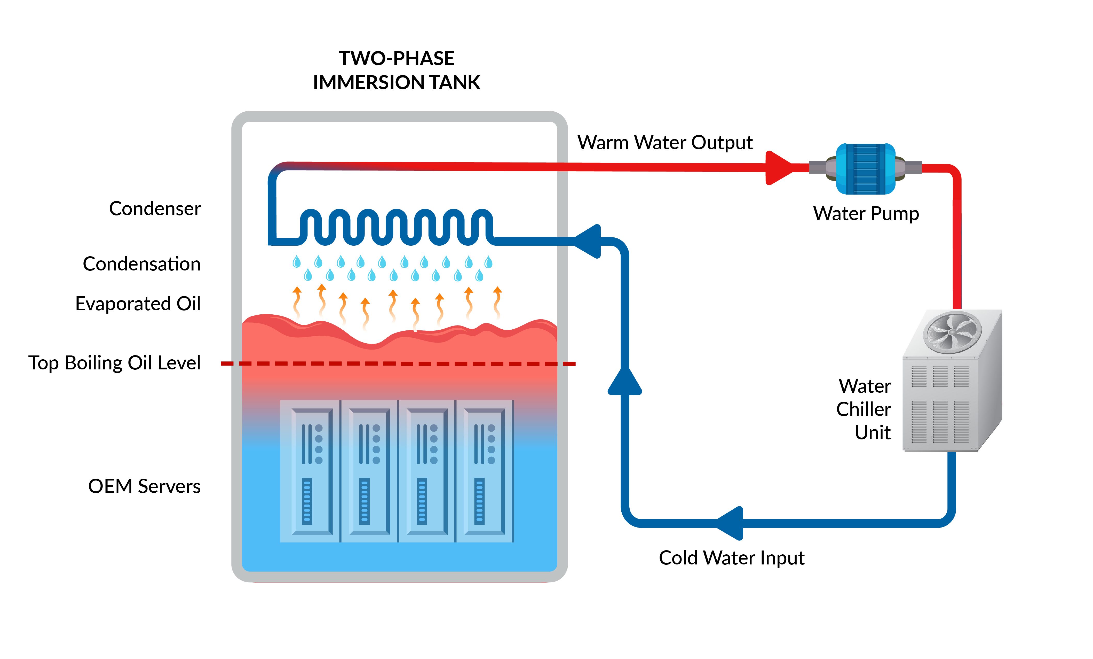 Two Phase Liquid Immersion Cooling