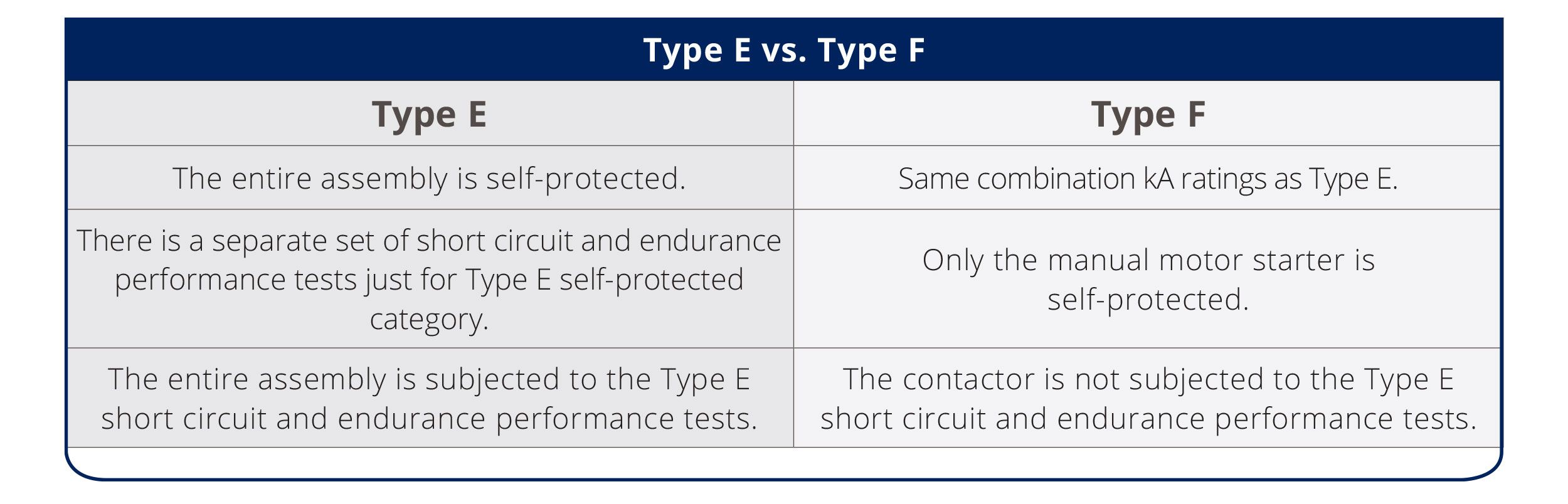 Type F vs Type E construction