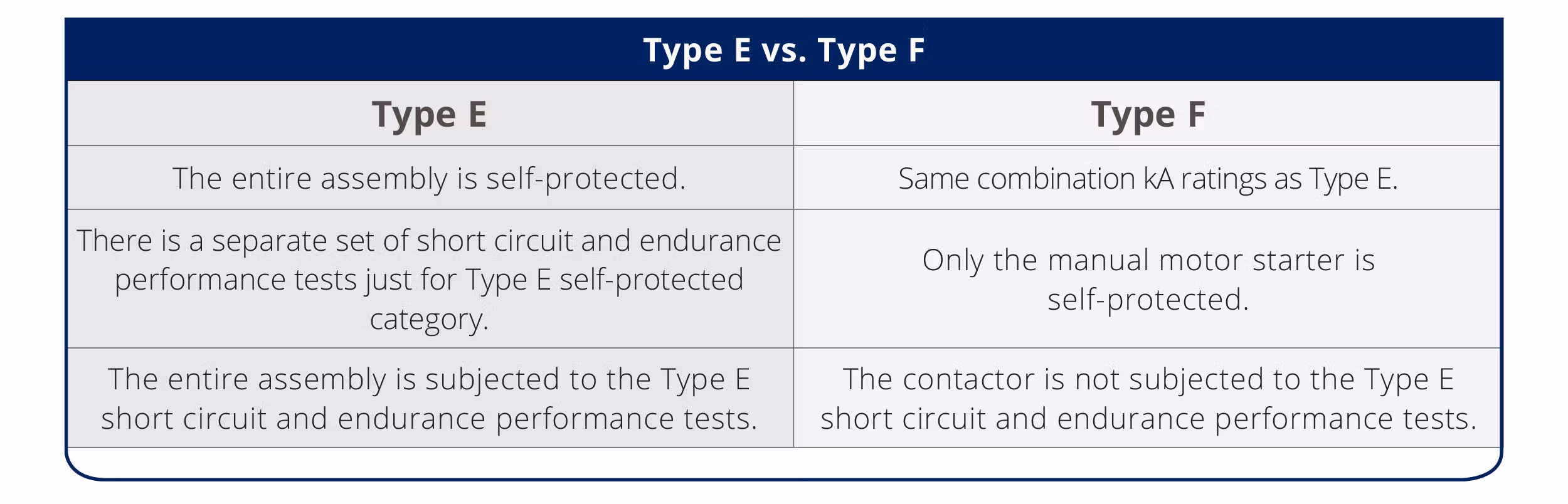 Type F vs Type E construction