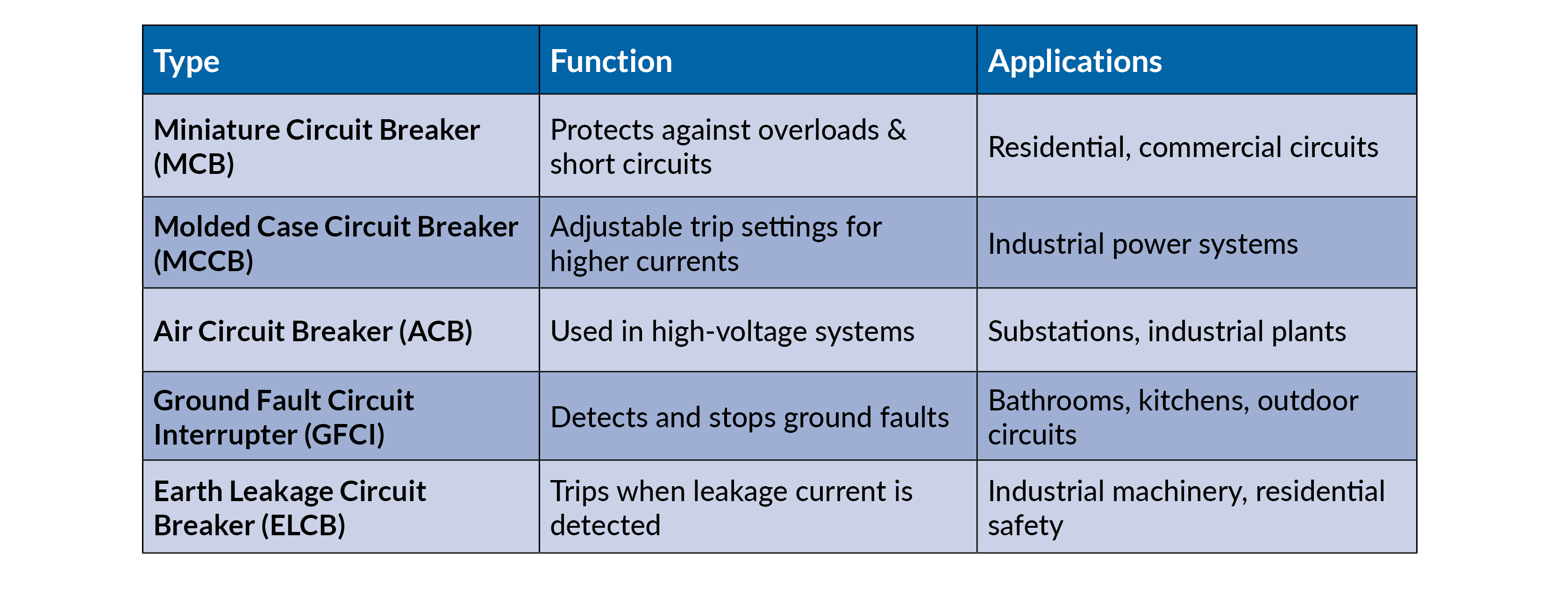 Types of Circuit Breakers