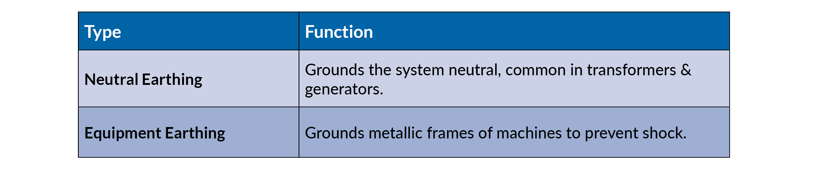Types of Earthing
