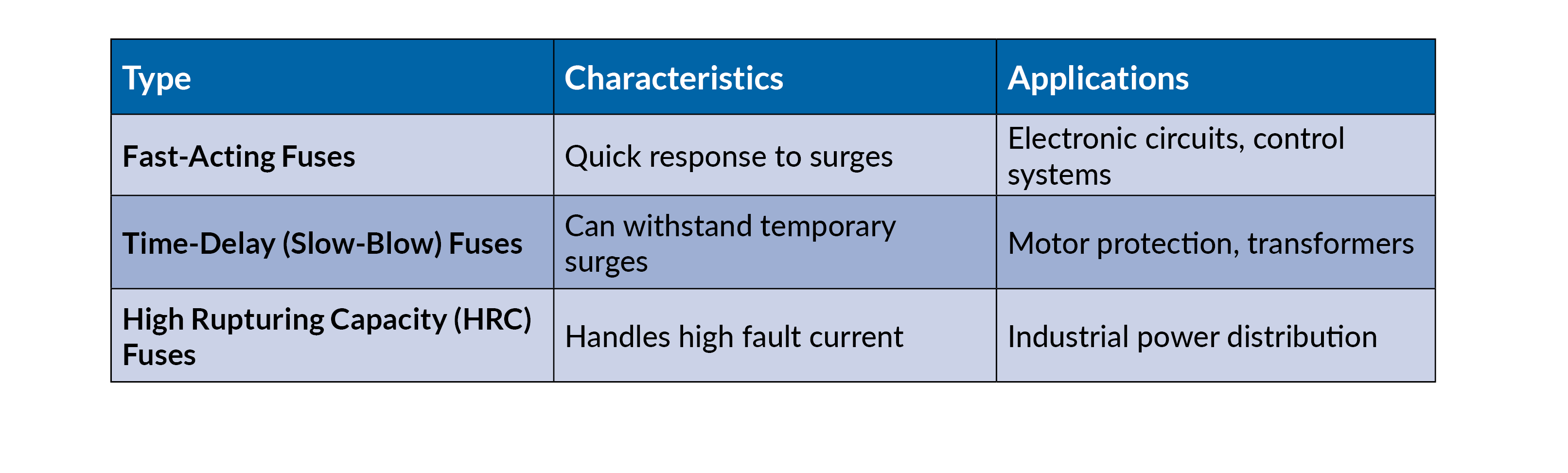 Types of Fuses