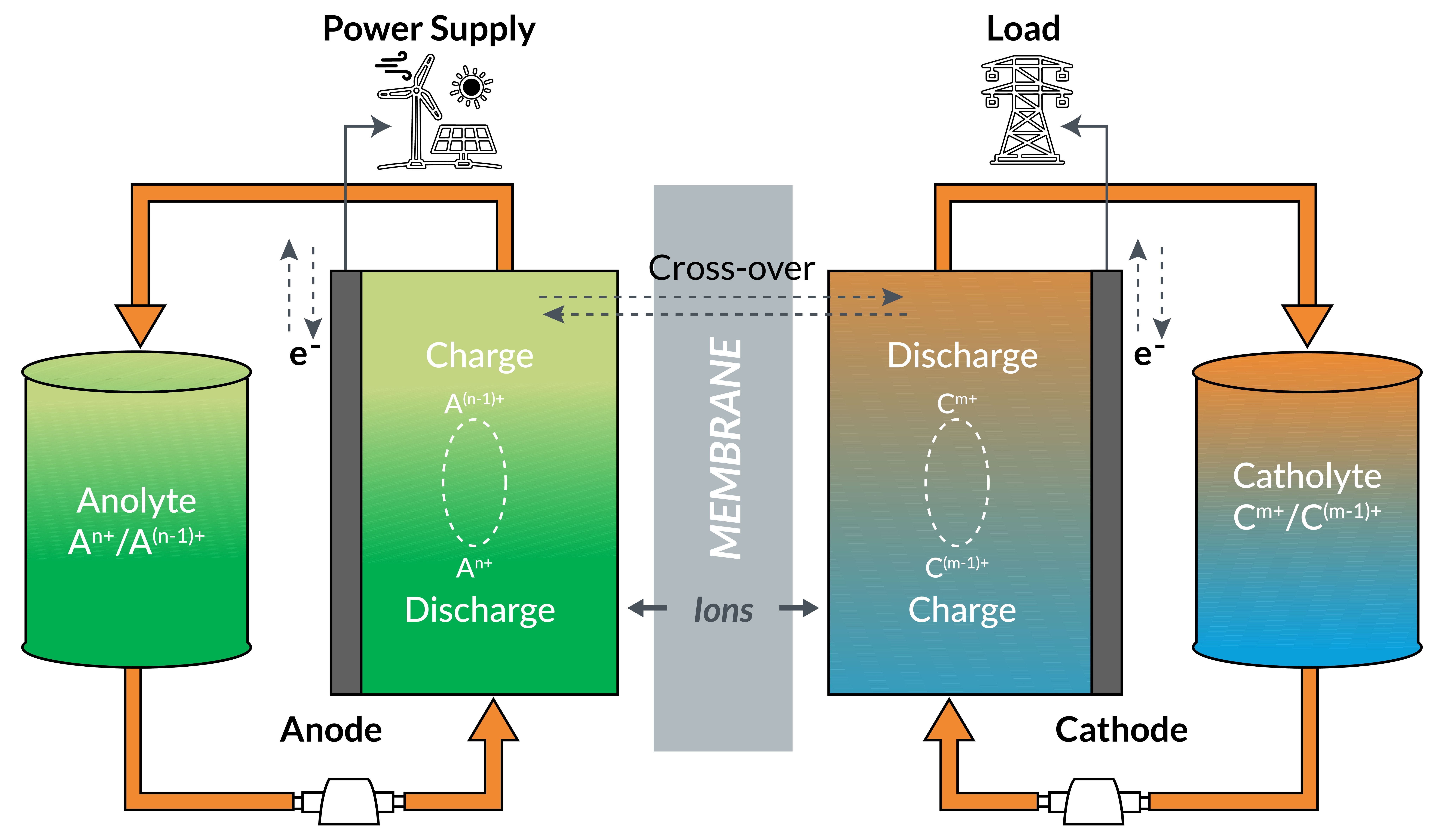 A Typical Flow Battery