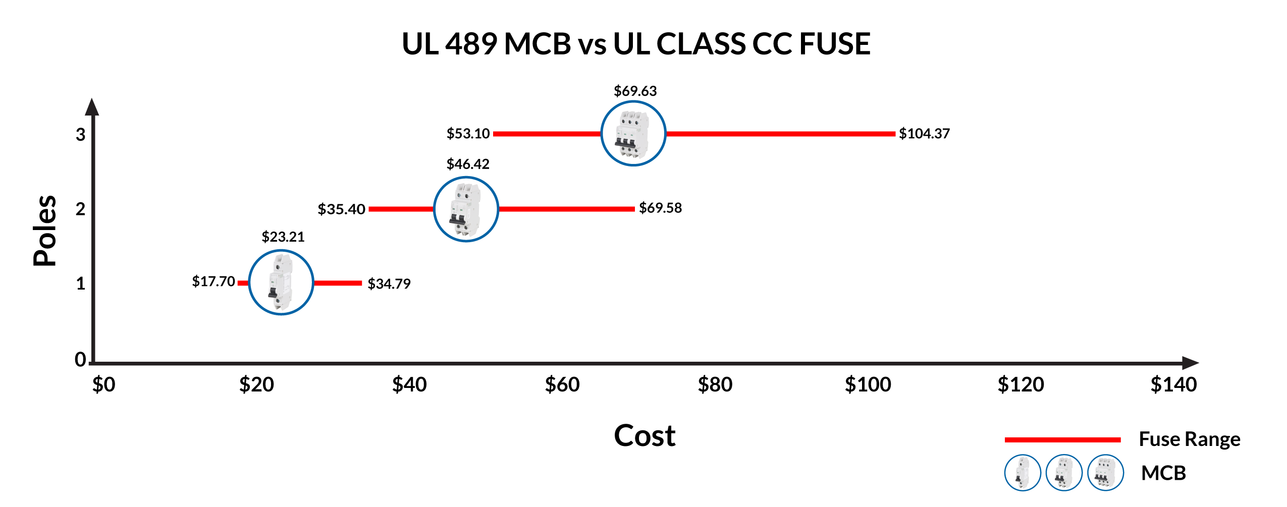 UL 489 MCB vs UL Class CC Fuse