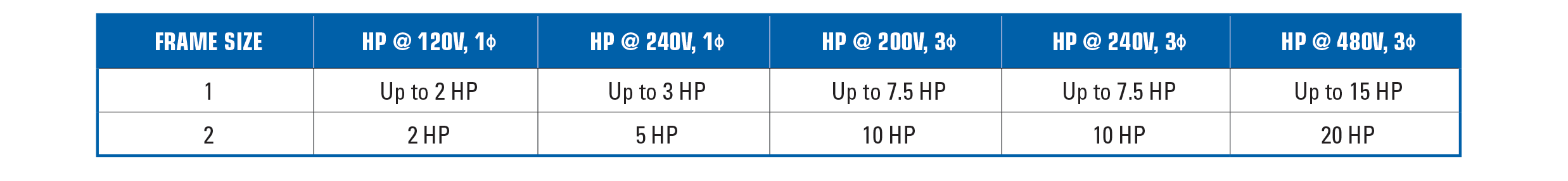 UL508A motor starter frame sizes