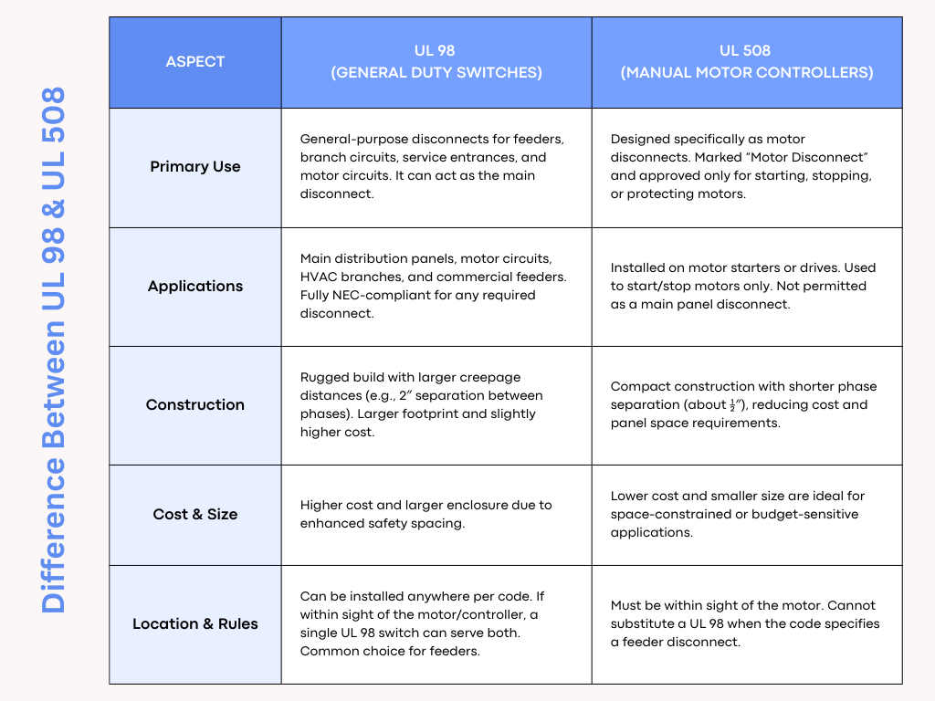 Difference Between UL 98 and UL 508