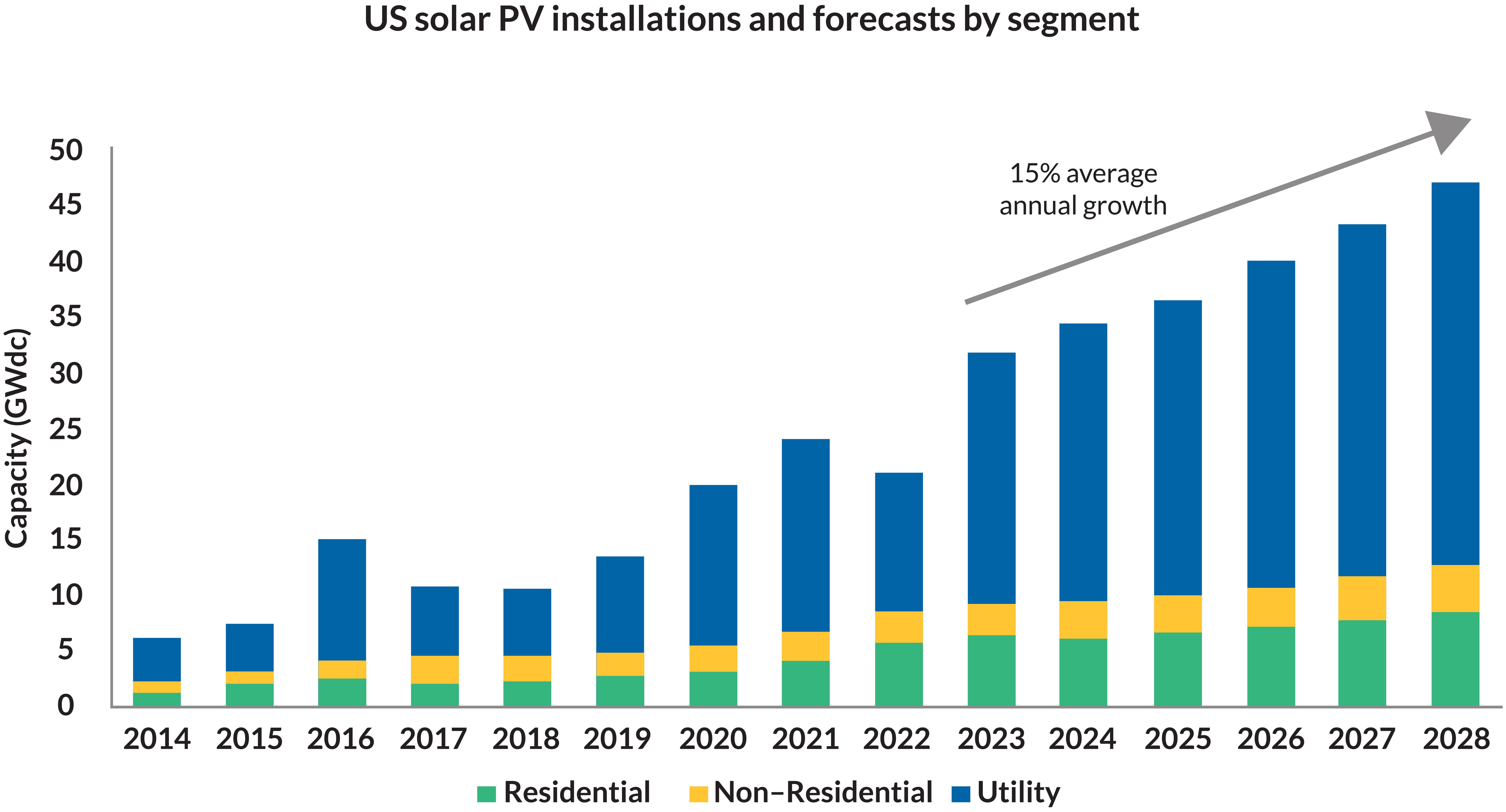US solar PV installations and forecasts by segment