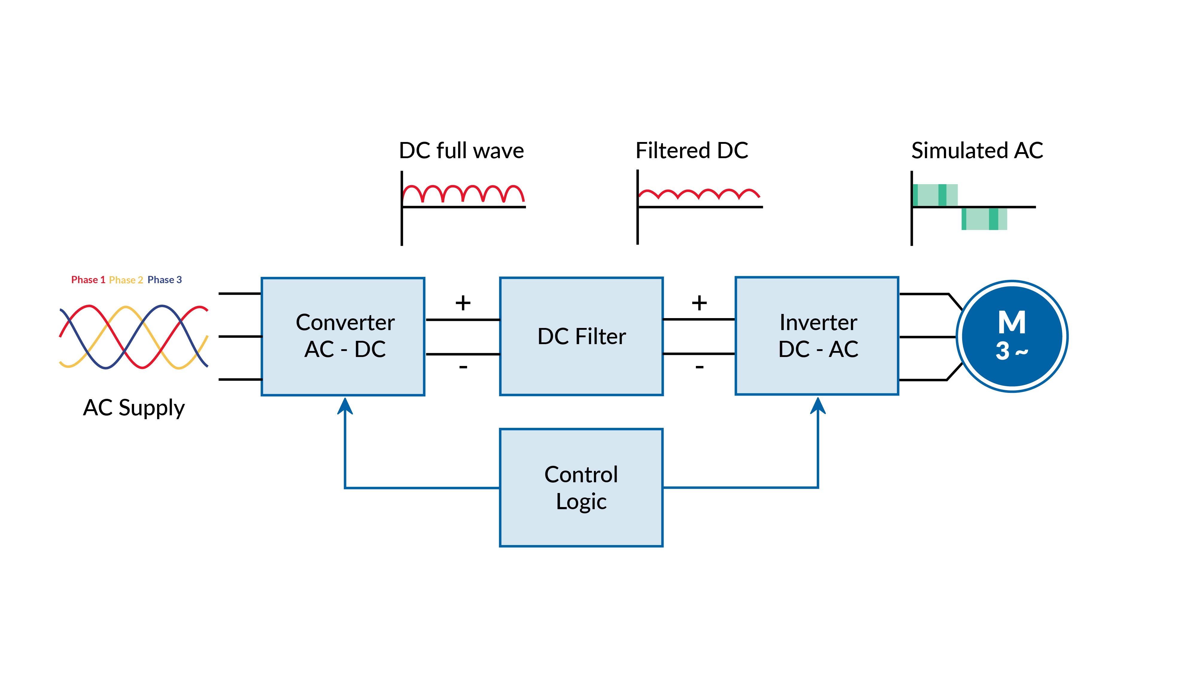 AC Drive (VVVF) Block Diagram And Working Principle, 57% OFF