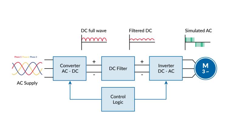 Variable Speed Drives Soft Starters Ac Drives