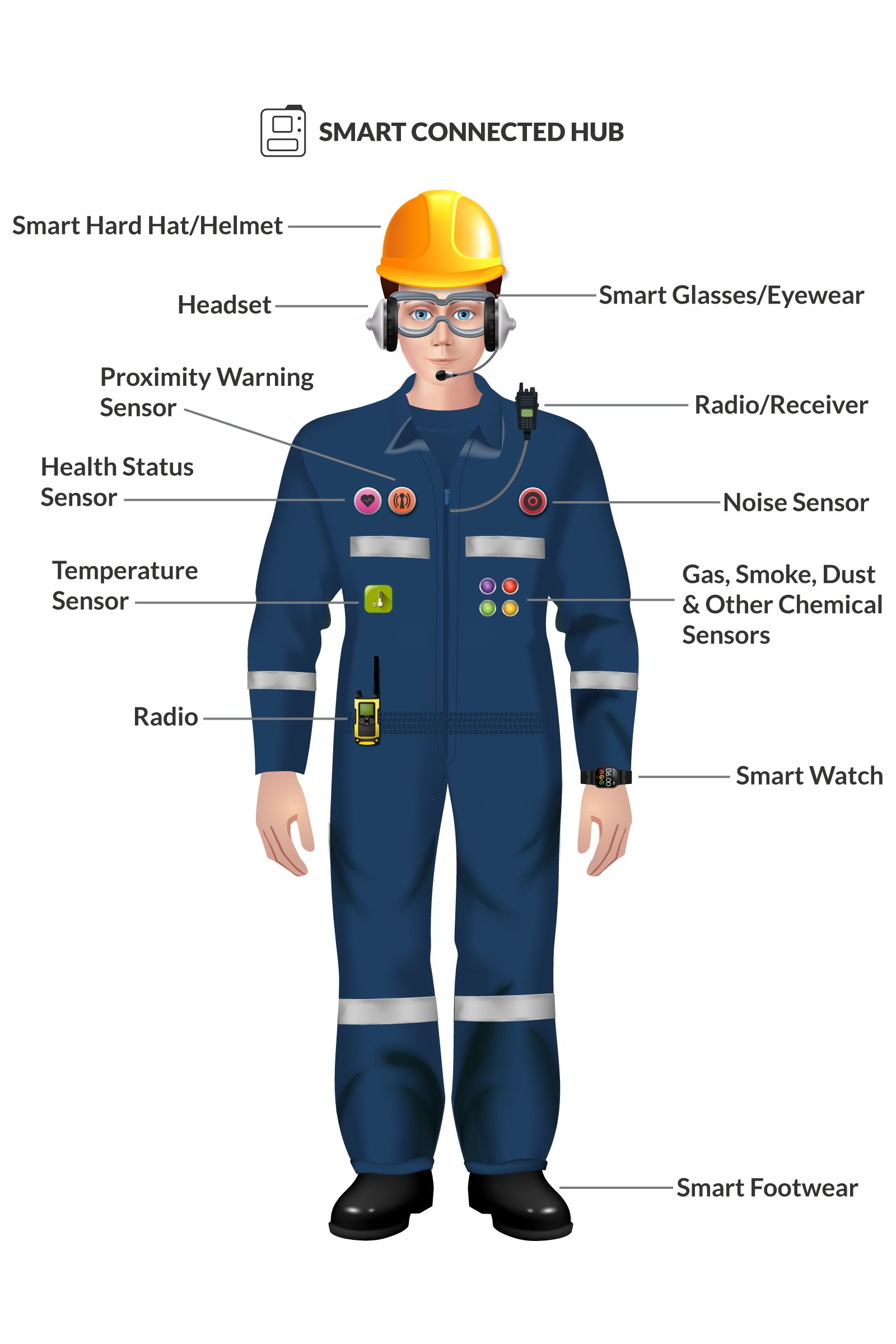 Wearable Sensor Technology