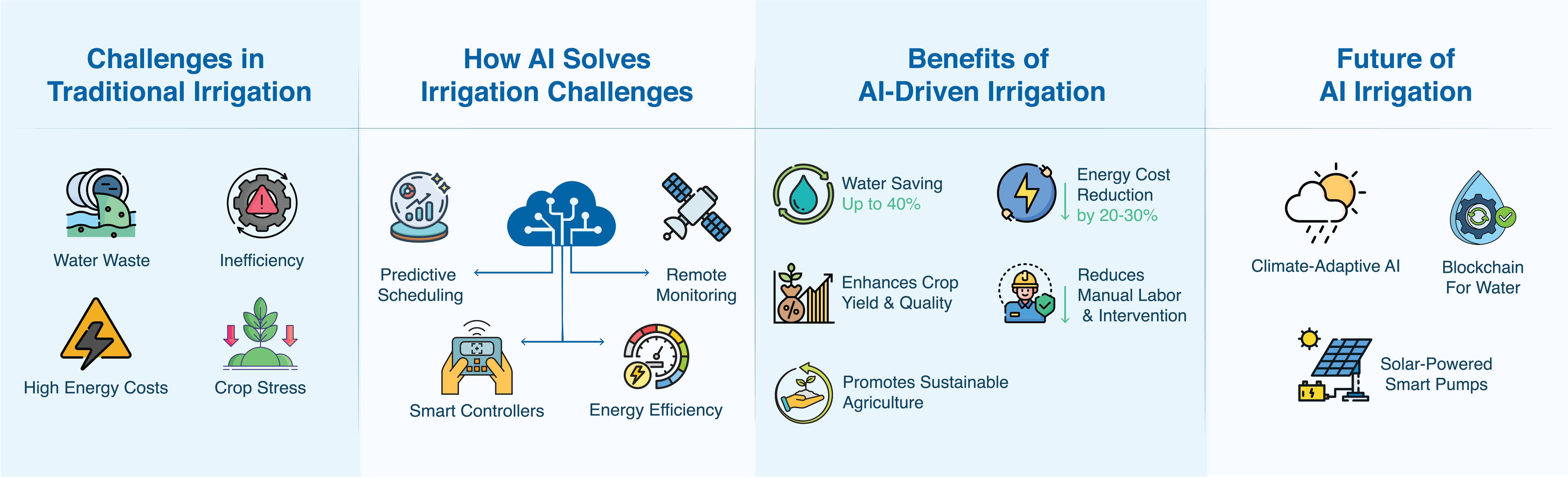 AI in Agricultural Irrigation