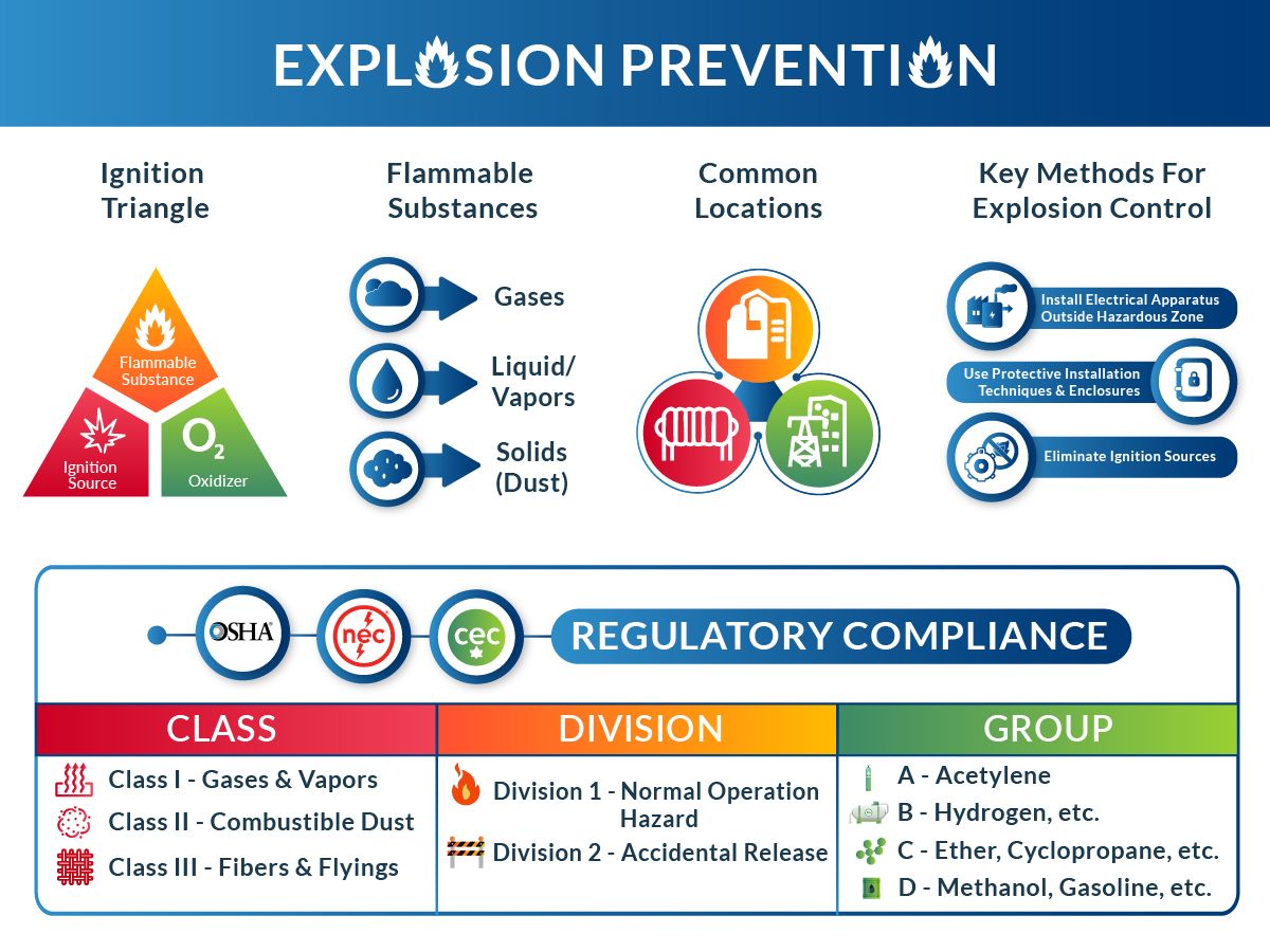 Explosion Prevention: Electrical Controls in Harsh and Hazardous Environments