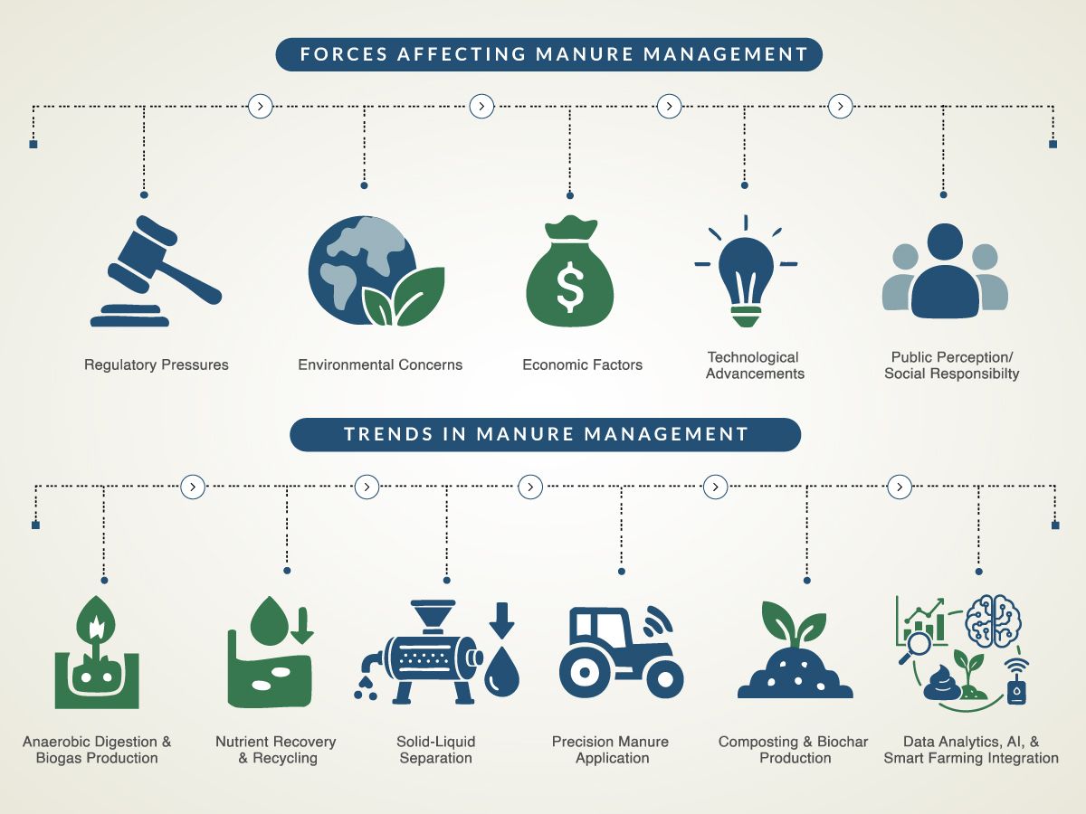 Forces Affecting Manure Management & Trends in Manure Management
