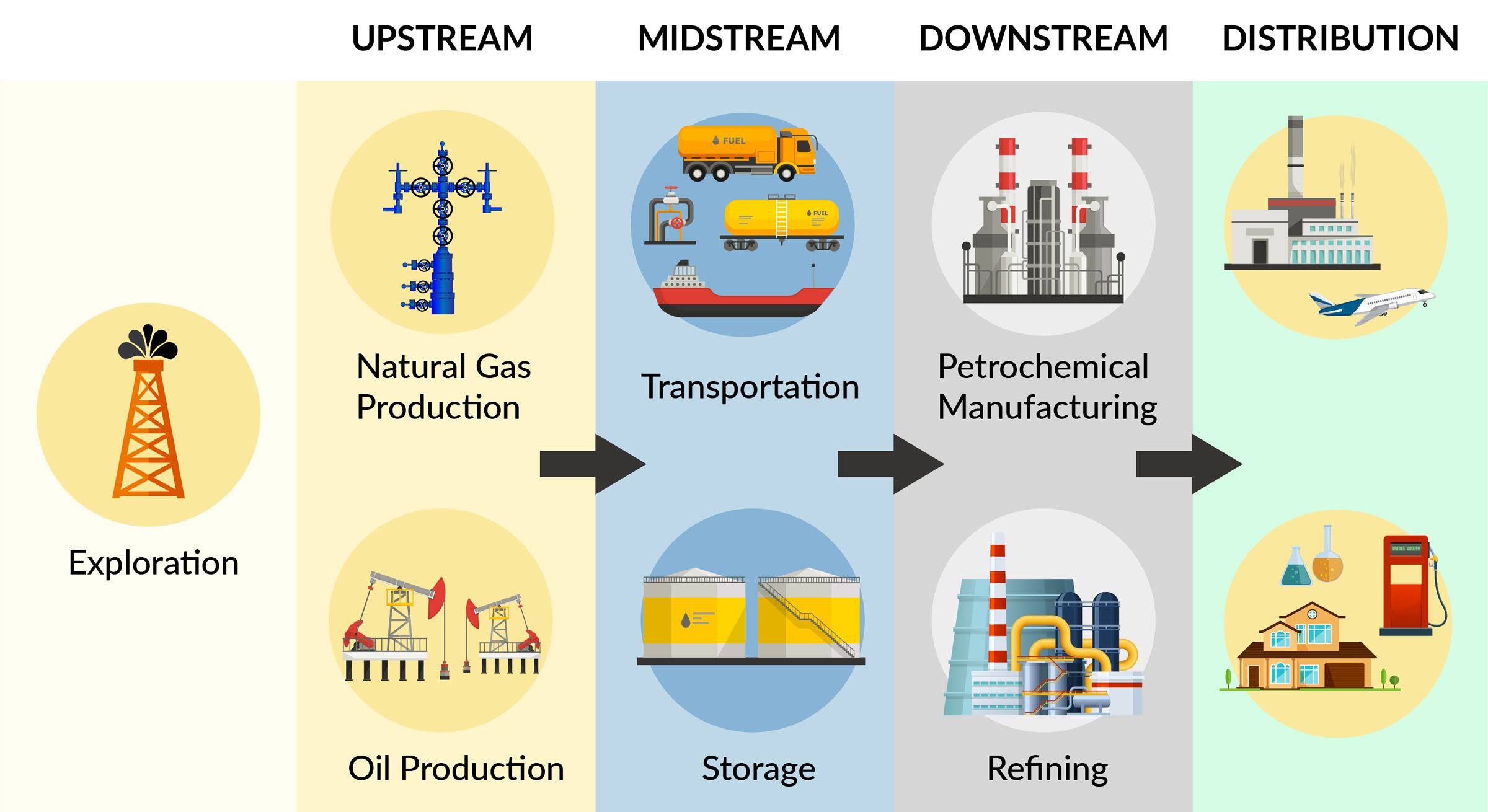 O&G/P Industry - Three Primary Stages: Upstream, Midstream, Downstream