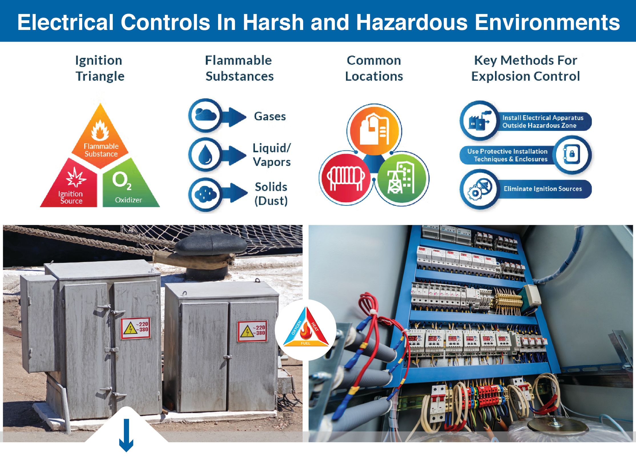 Electrical Controls In Harsh and Hazardous Environments: Understanding Class 1 Division 2