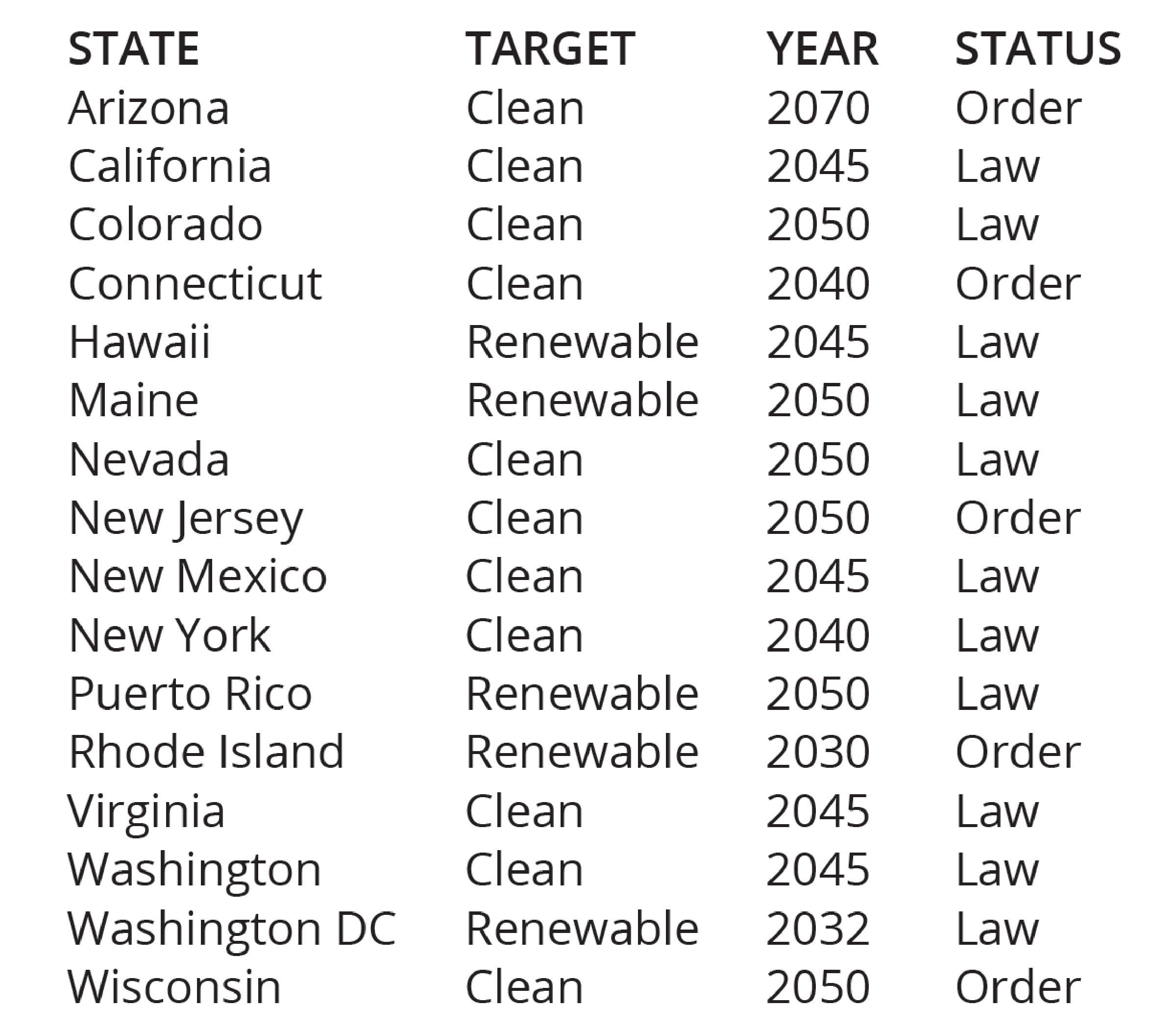 US states and territories with renewable energy or clean energy targets