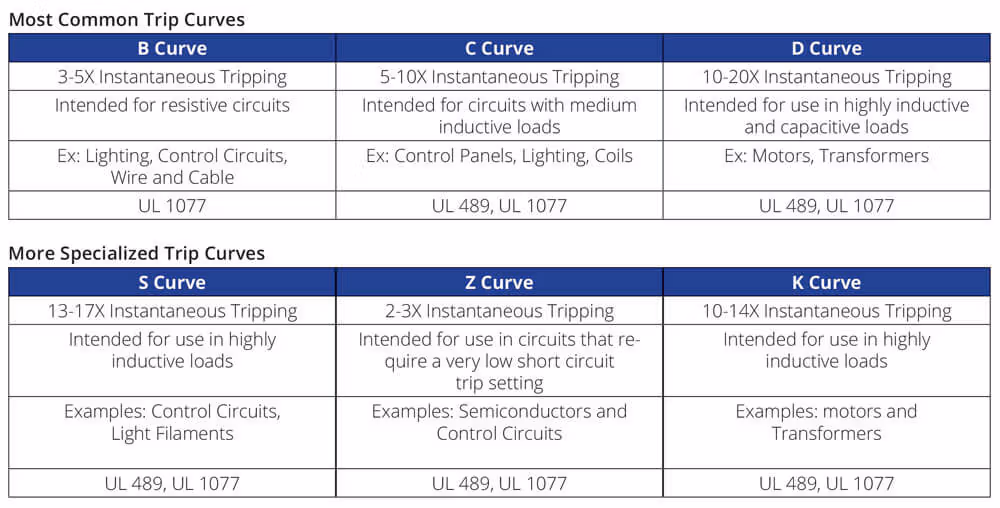 trip curve types