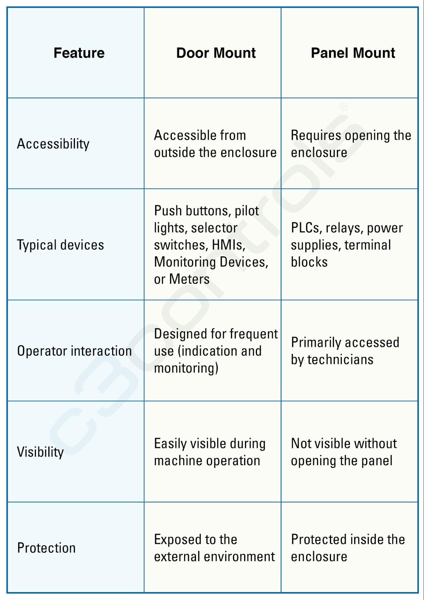 Door Mount vs Panel Mount: Best Enclosure Usability Guide - c3controls