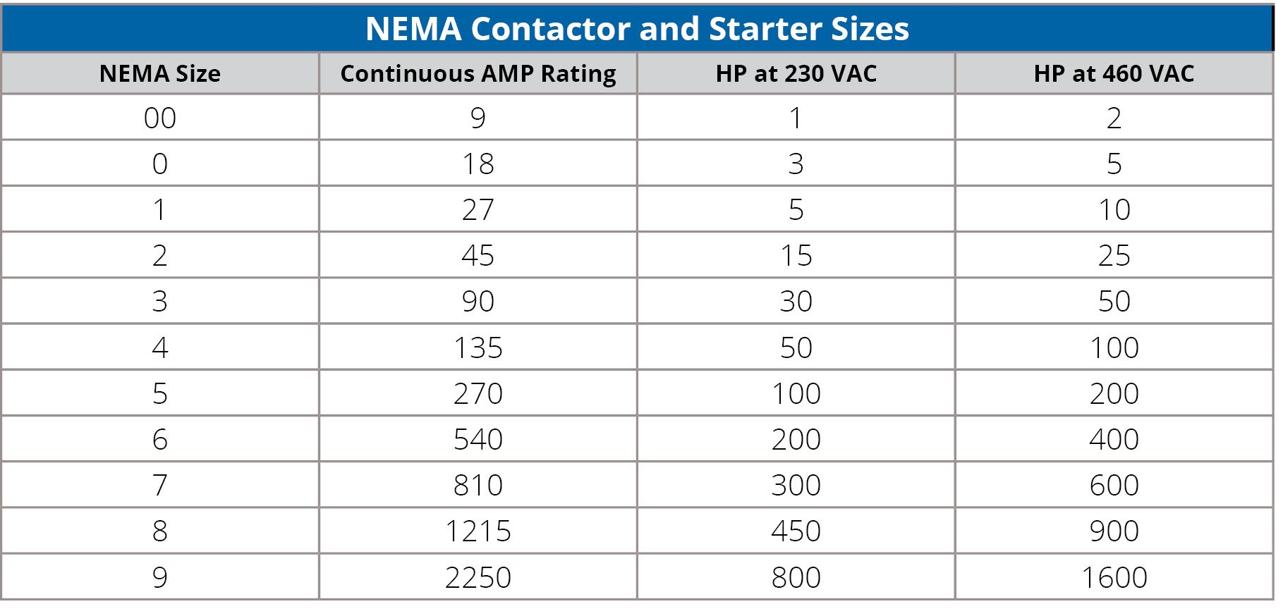 Bảng Kích thước Bộ khởi động và Công tắc tơ NEMA