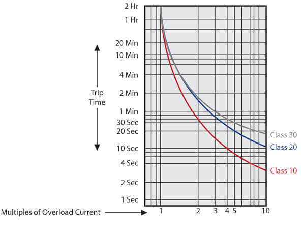 How To Know If You Set The Correct Current On A Motor Thermal Overload Relay Eep