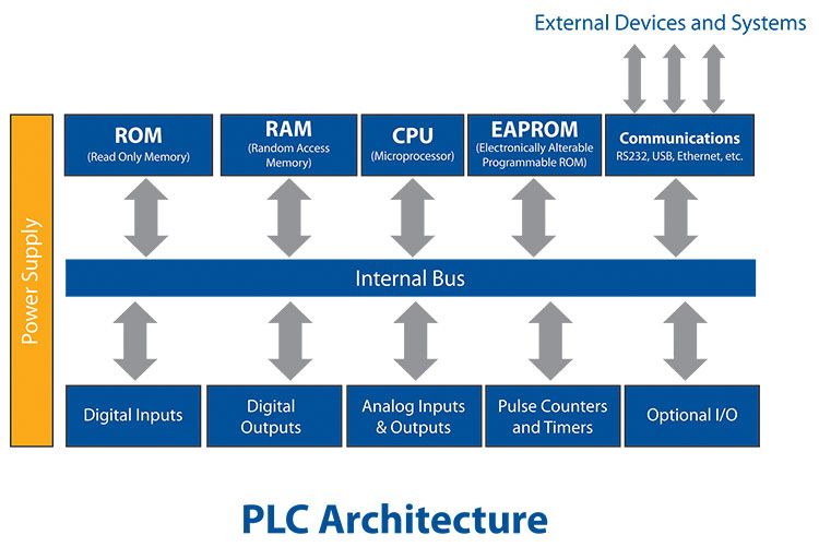Programmable Logic Controller Basics Components How Plc Work C3controls