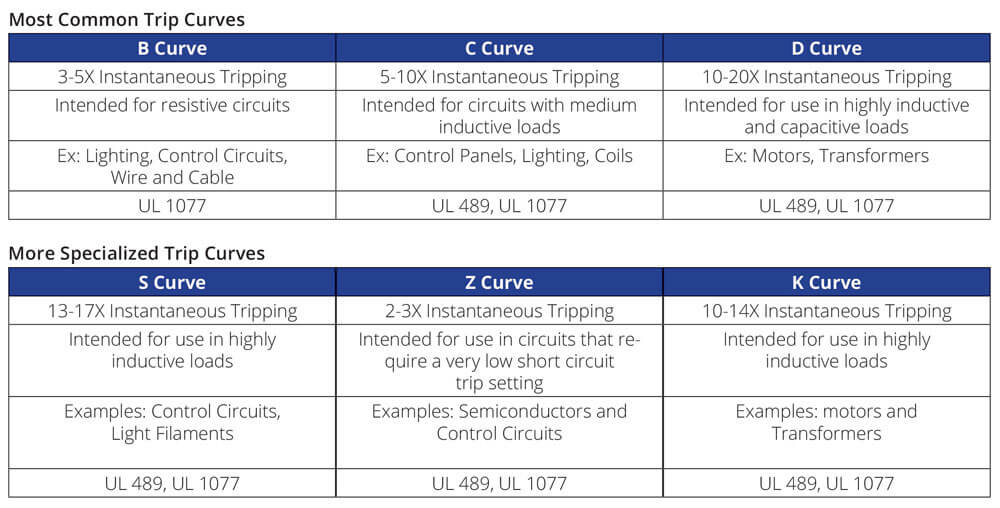 Understanding Trip Curves C3controls